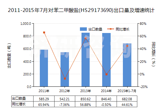 2011-2015年7月對苯二甲酸鹽(HS29173690)出口量及增速統(tǒng)計